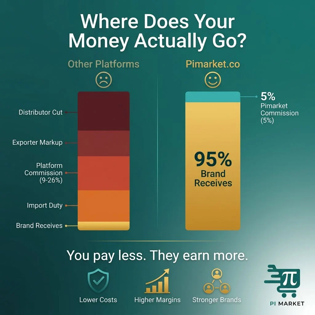 Side-by-side bar chart infographic comparing how revenue is split on other platforms (distributor, exporter, platform, import duty taking most of the money) versus Pimarket.co where the brand receives 95% and Pimarket takes 5%.
